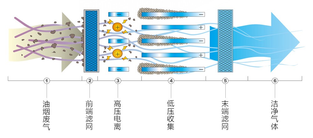 油煙凈化器，油煙凈化設(shè)備，油煙凈化機