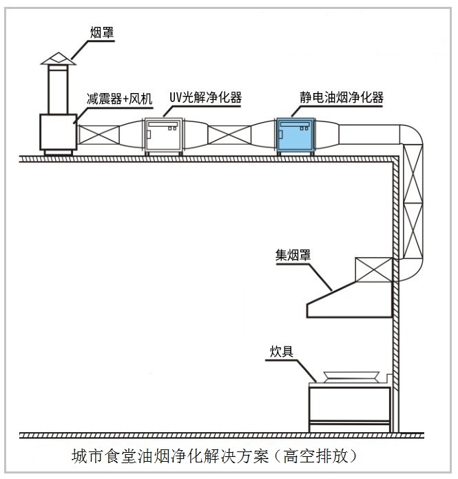 油煙凈化器，油煙凈化設(shè)備，油煙凈化機(jī)