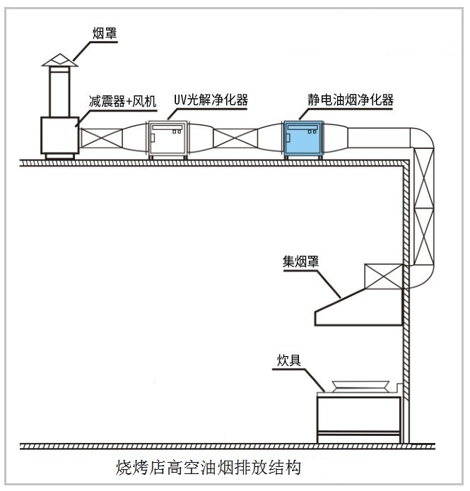 油煙凈化器，油煙凈化設(shè)備，油煙凈化機