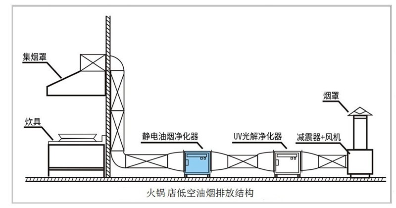 油煙凈化器，油煙凈化設(shè)備，油煙凈化機(jī)