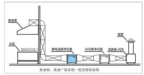 油煙凈化器，油煙凈化設備，油煙凈化機