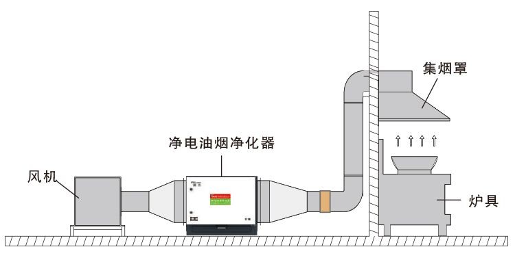 油煙凈化器，油煙凈化設(shè)備，油煙凈化機(jī)