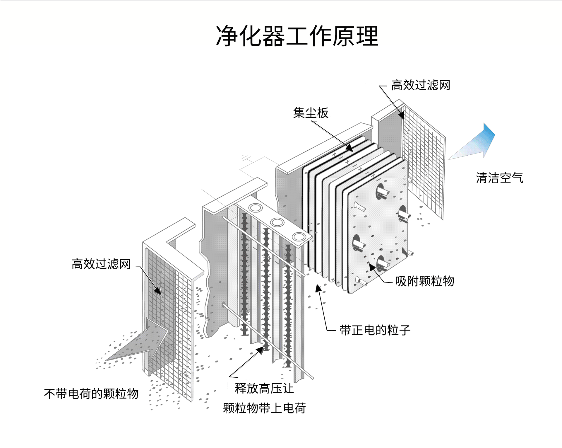 油煙凈化器，油煙凈化設備，油煙凈化機