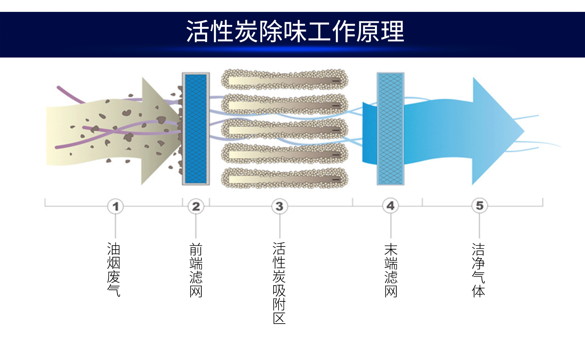 油煙凈化器，油煙凈化設(shè)備，油煙凈化機(jī)