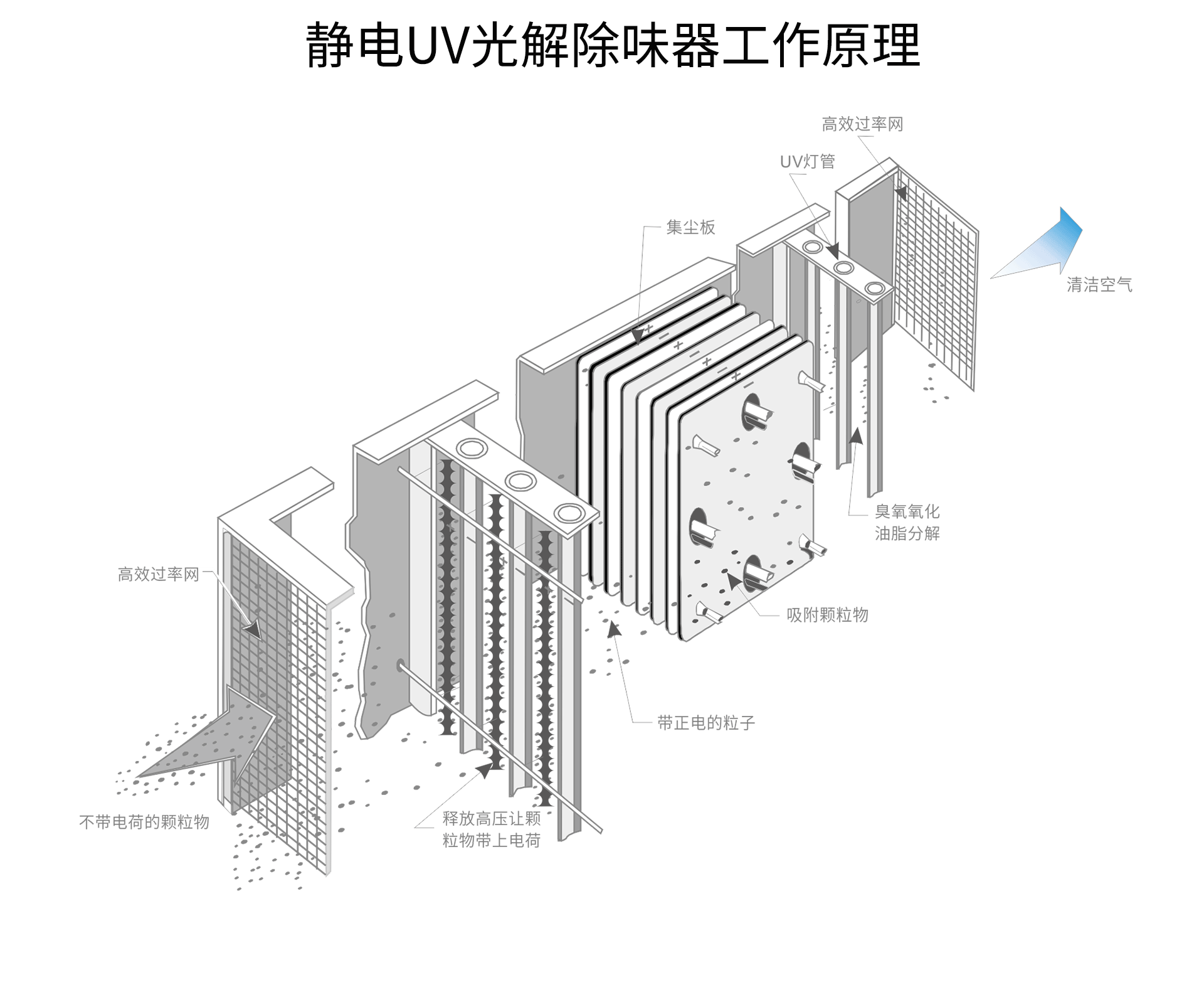 油煙凈化器，油煙凈化設(shè)備，油煙凈化機(jī)