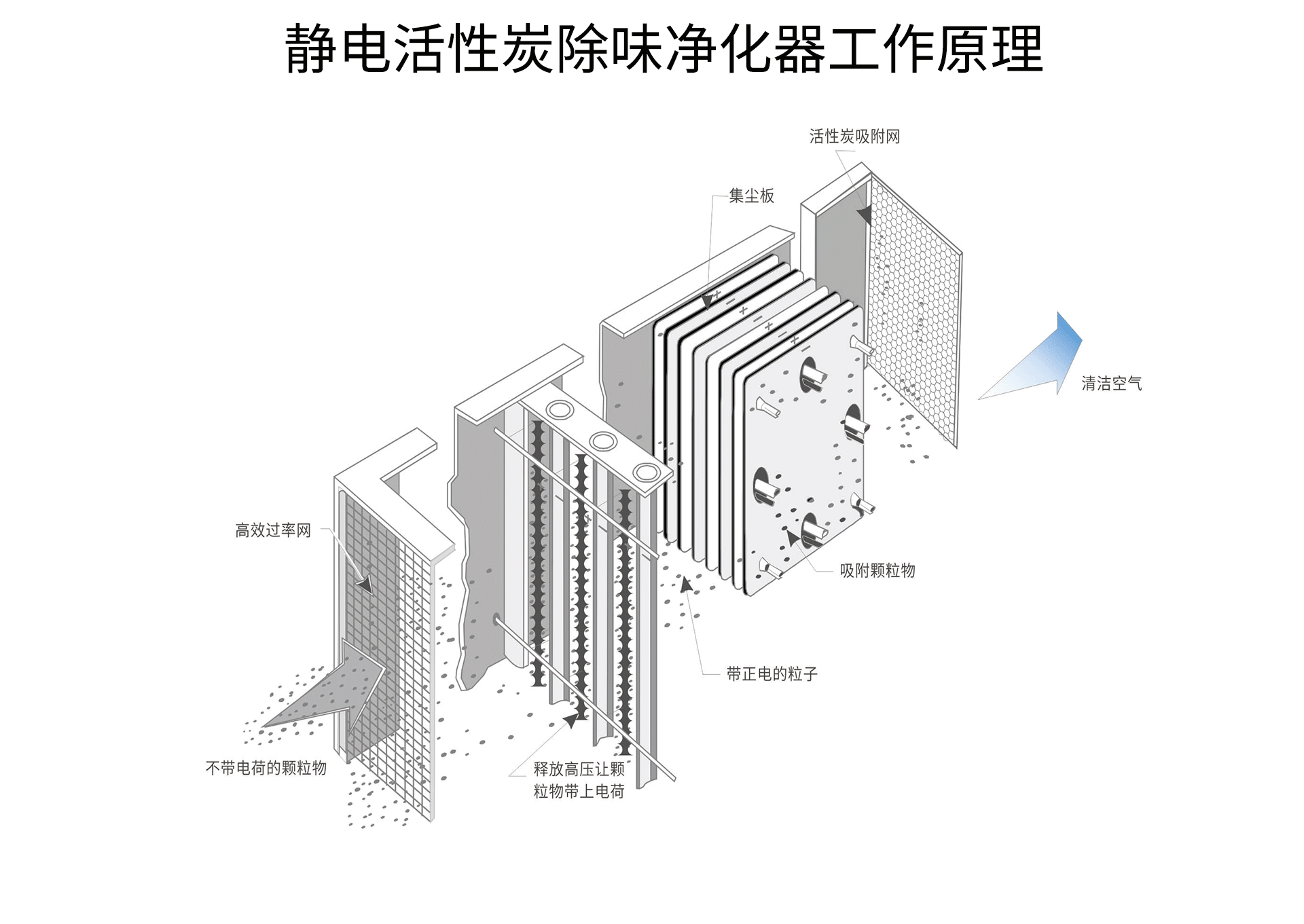 油煙凈化器，油煙凈化設(shè)備，油煙凈化機(jī)