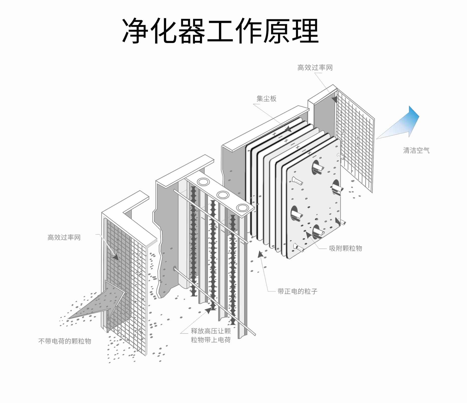 油煙凈化器，油煙凈化設(shè)備，油煙凈化機(jī)