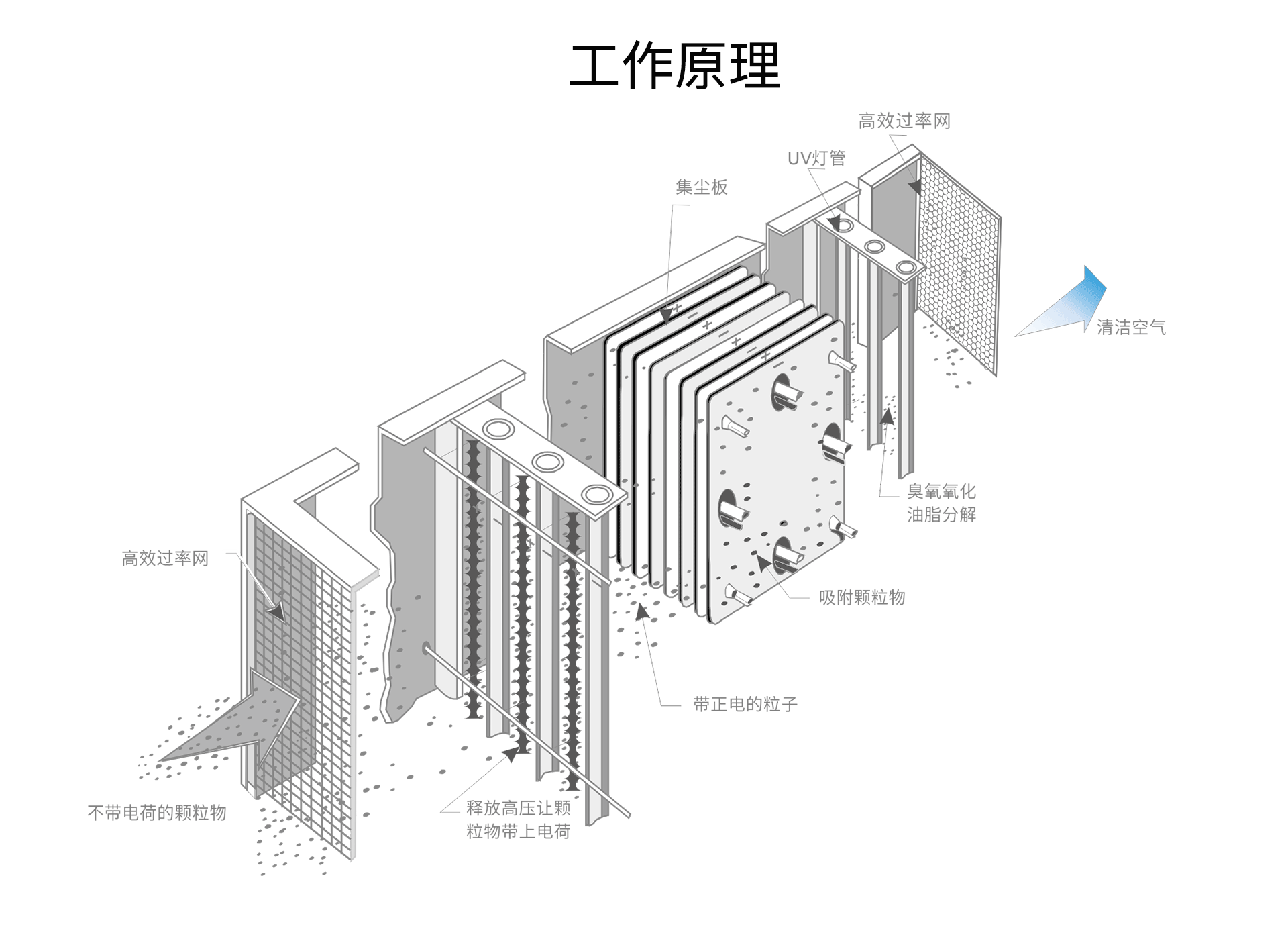 油煙凈化器，油煙凈化設(shè)備，油煙凈化機(jī)