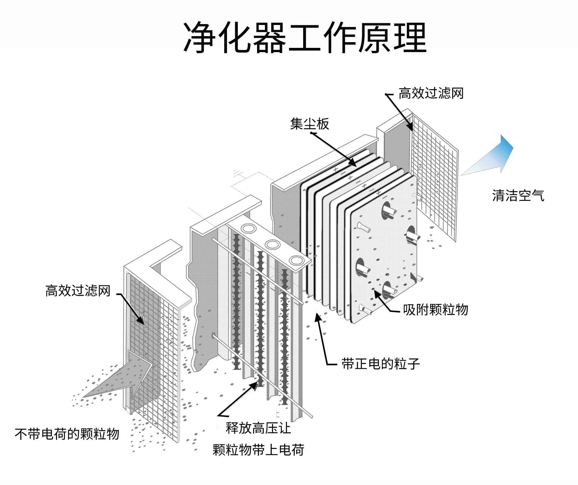 油煙凈化器，油煙凈化設備，油煙凈化機