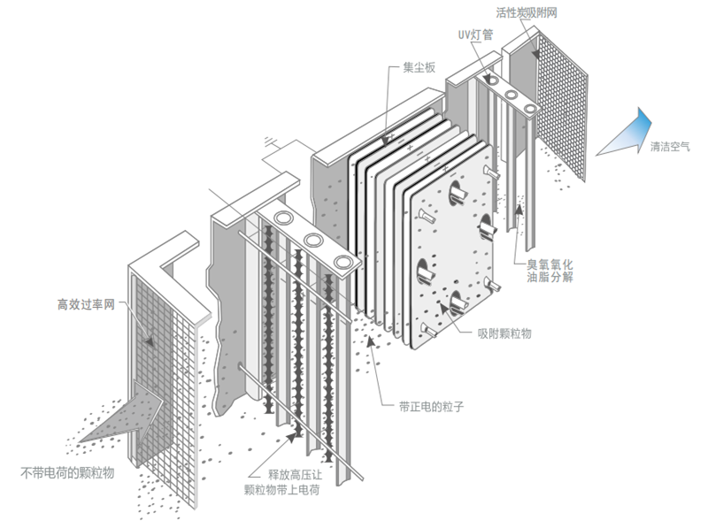 油煙凈化器，油煙凈化設(shè)備，油煙凈化機(jī)