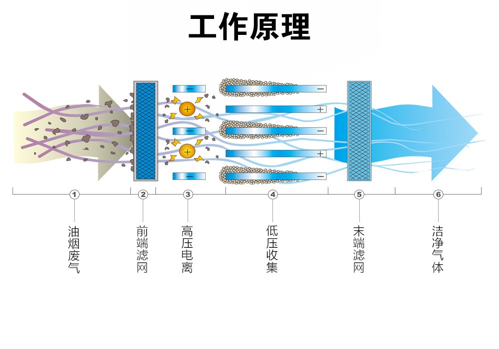 油煙凈化器，油煙凈化設備，油煙凈化機