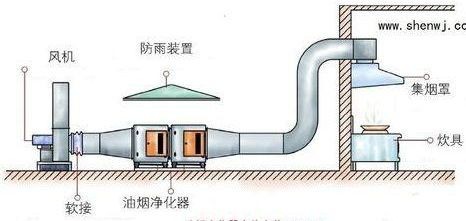 油煙凈化器，油煙凈化設(shè)備，油煙凈化機(jī)