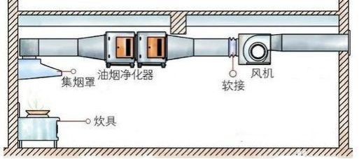 油煙凈化器，油煙凈化設(shè)備，油煙凈化機(jī)