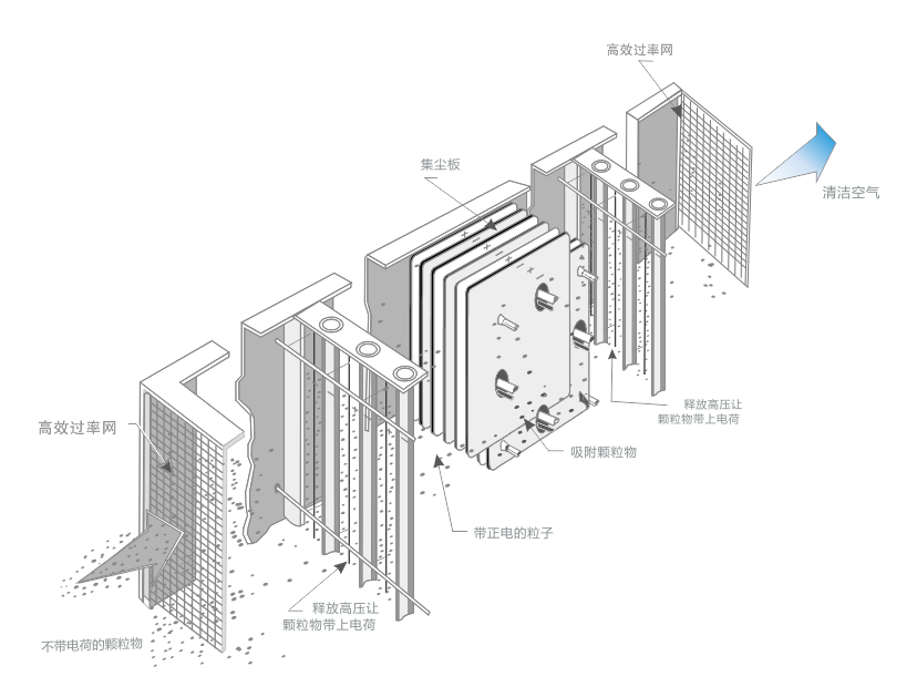 油煙凈化器，油煙凈化設備，油煙凈化機