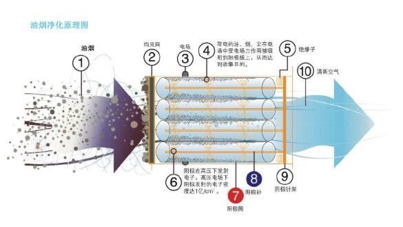 油煙凈化器，油煙凈化設備，油煙凈化機