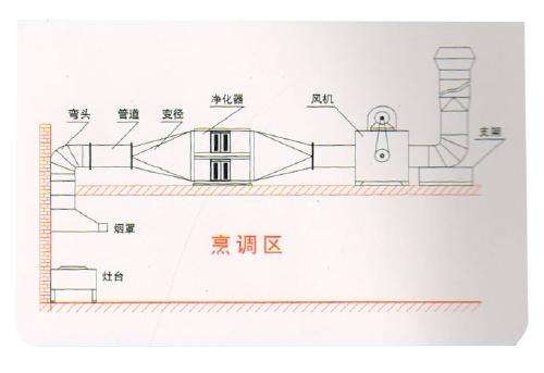 油煙凈化器，油煙凈化設(shè)備，油煙凈化機(jī)
