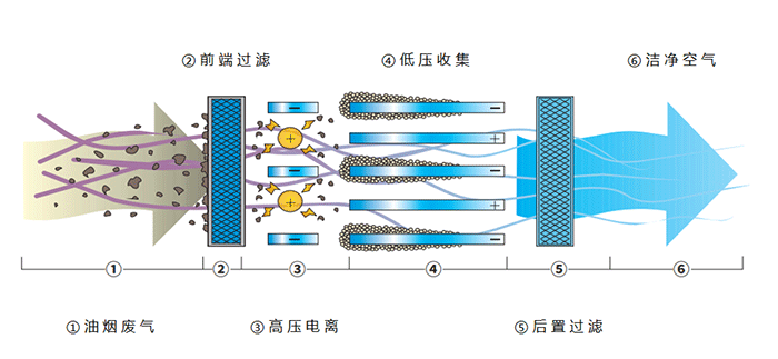 油煙凈化器，油煙凈化設(shè)備，油煙凈化機(jī)