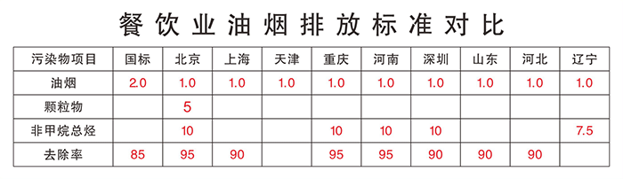 油煙凈化器，油煙凈化設備，油煙凈化機