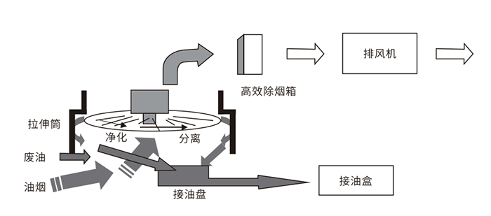 油煙凈化器，油煙凈化設備，油煙凈化機