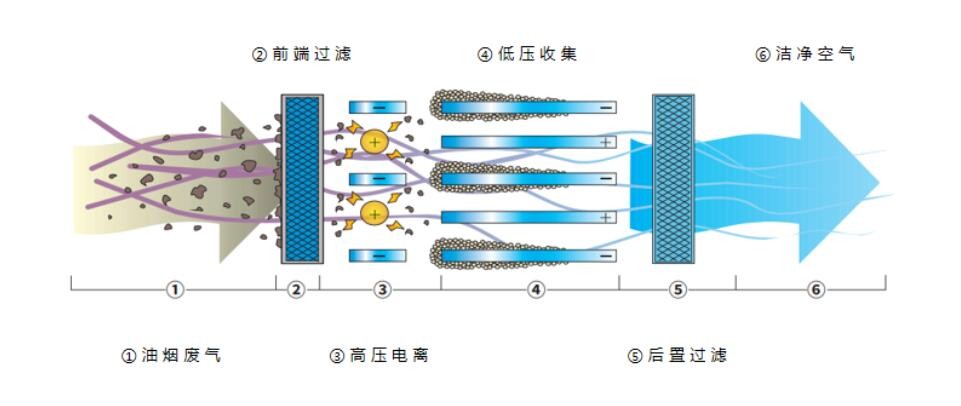 油煙凈化器，油煙凈化設(shè)備，油煙凈化機(jī)
