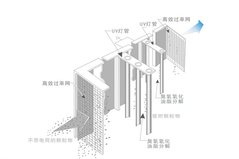 油煙凈化器，油煙凈化設(shè)備，油煙凈化機(jī)