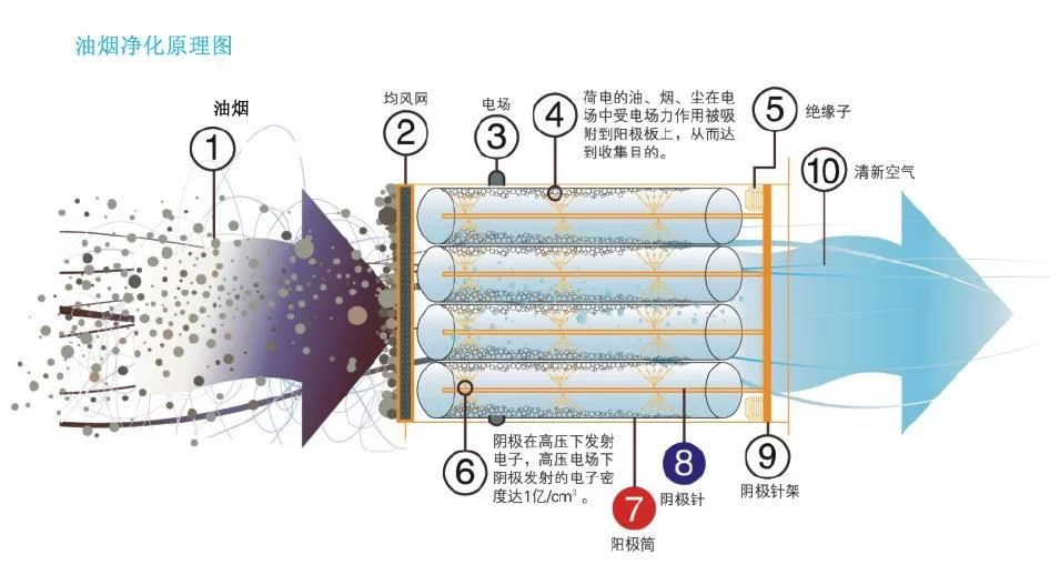 油煙凈化器，油煙凈化設(shè)備，油煙凈化機(jī)