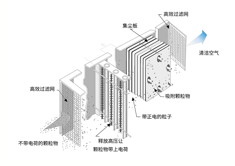 油煙凈化器，油煙凈化設(shè)備，油煙凈化機(jī)