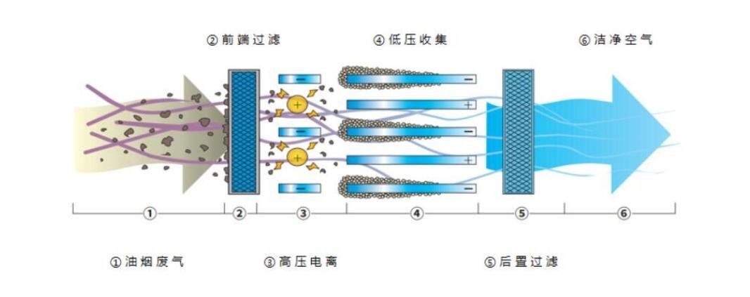 油煙凈化器，油煙凈化設備，油煙凈化機