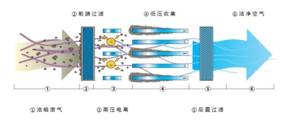 油煙凈化器，油煙凈化設(shè)備，油煙凈化機(jī)