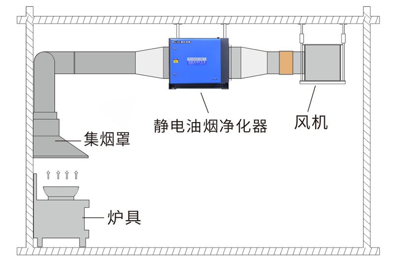 油煙凈化器，油煙凈化設(shè)備，油煙凈化機
