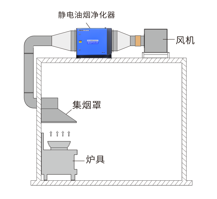 油煙凈化器，油煙凈化設(shè)備，油煙凈化機