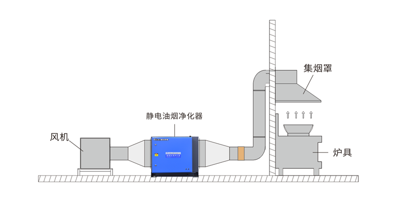 油煙凈化器，油煙凈化設(shè)備，油煙凈化機