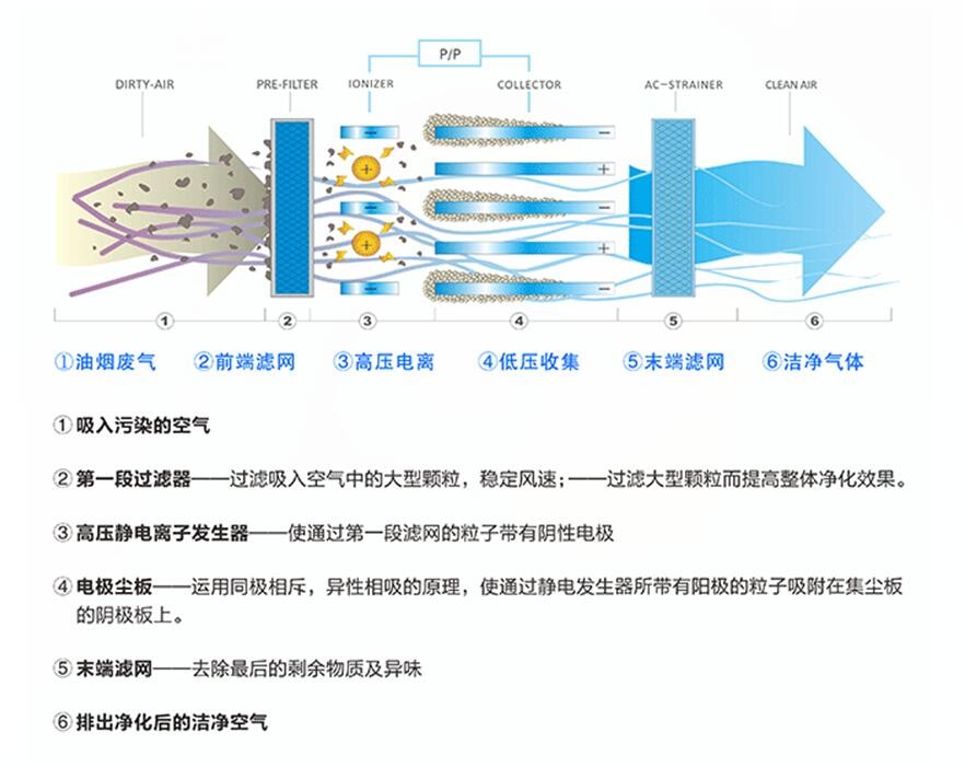 油煙凈化器，油煙凈化設(shè)備，油煙凈化機(jī)