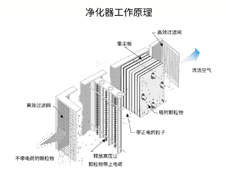 油煙凈化器，油煙凈化設備，油煙凈化機