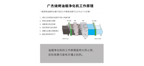 廣杰GOJEK： 仙游縣嚴禁露天燒烤，為避免燒烤油煙的危害，建議安裝無煙燒烤凈化車！
