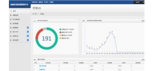 廣杰GOJEK：岳麓區(qū)在線油煙監(jiān)控系統(tǒng)上線 及時預警避免超標排放